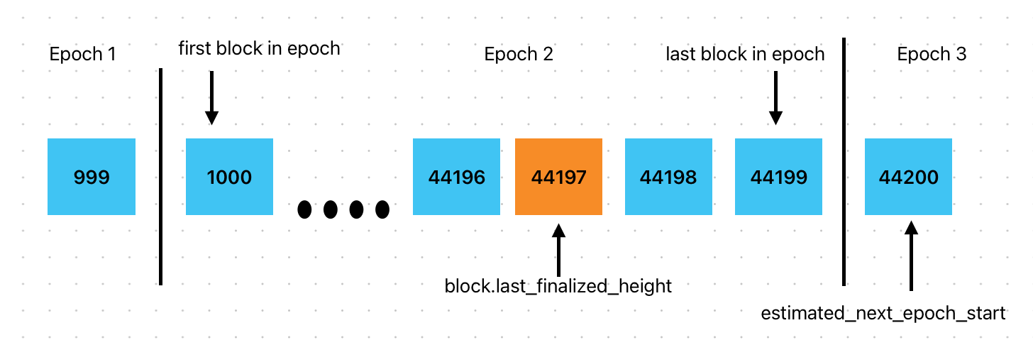 Diagram of epoch end